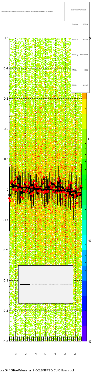 <(v - vP)/tvP> versus  -uP => beta for barrel 4, layer 7 ladder 5, all wafers