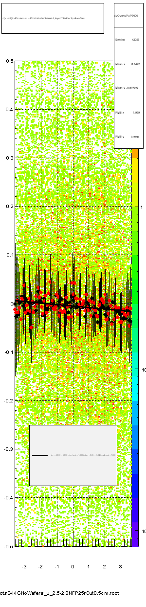 <(v - vP)/tvP> versus  -uP => beta for barrel 4, layer 7 ladder 6, all wafers