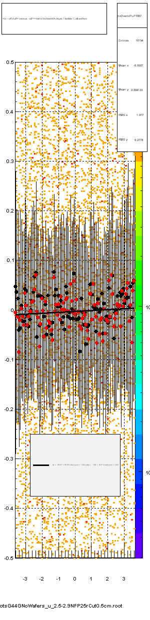 <(v - vP)/tvP> versus  -uP => beta for barrel 4, layer 7 ladder 7, all wafers