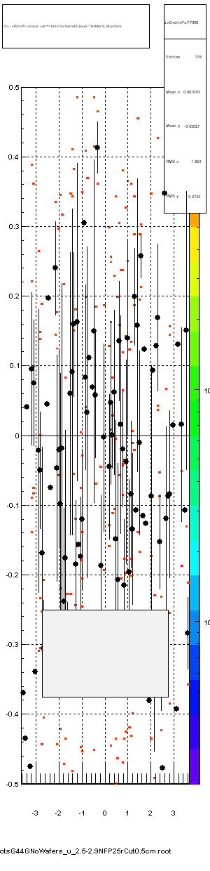 <(v - vP)/tvP> versus  -uP => beta for barrel 4, layer 7 ladder 8, all wafers