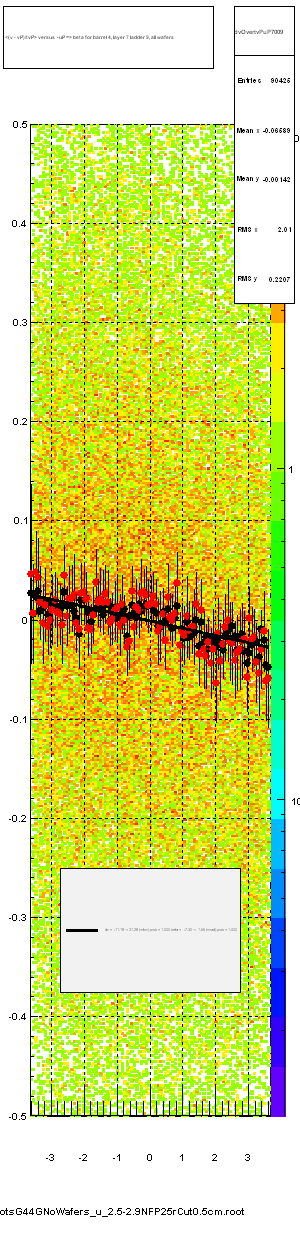 <(v - vP)/tvP> versus  -uP => beta for barrel 4, layer 7 ladder 9, all wafers