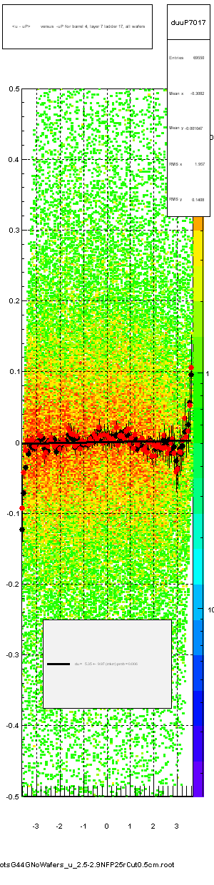 <u - uP>       versus  -uP for barrel 4, layer 7 ladder 17, all wafers