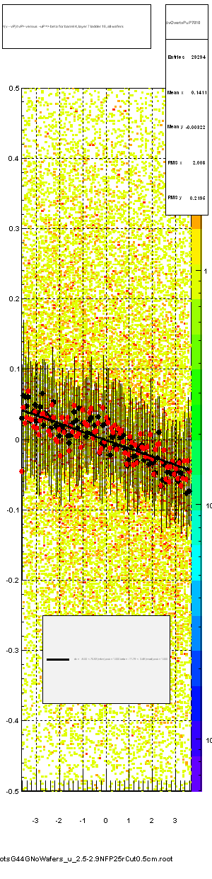 <(v - vP)/tvP> versus  -uP => beta for barrel 4, layer 7 ladder 10, all wafers