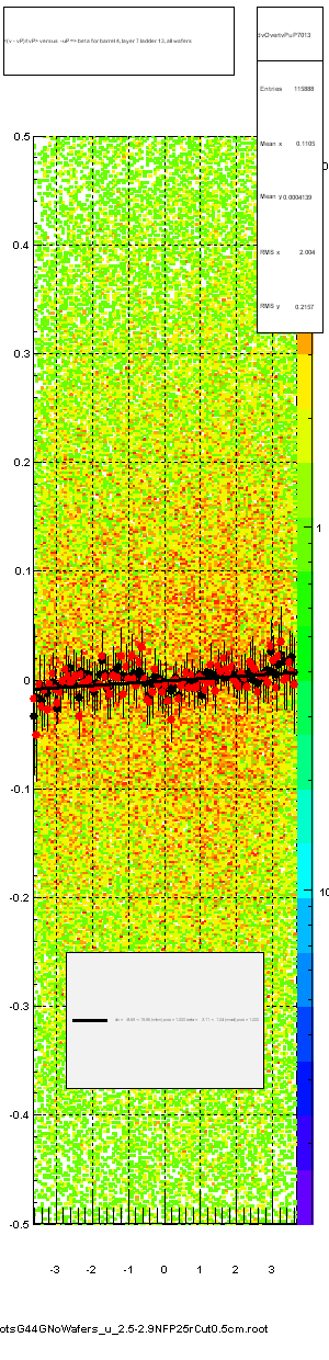 <(v - vP)/tvP> versus  -uP => beta for barrel 4, layer 7 ladder 13, all wafers