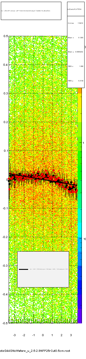 <(v - vP)/tvP> versus  -uP => beta for barrel 4, layer 7 ladder 14, all wafers