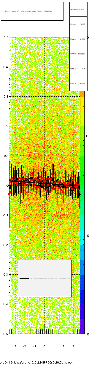 <(v - vP)/tvP> versus  -uP => beta for barrel 4, layer 7 ladder 15, all wafers