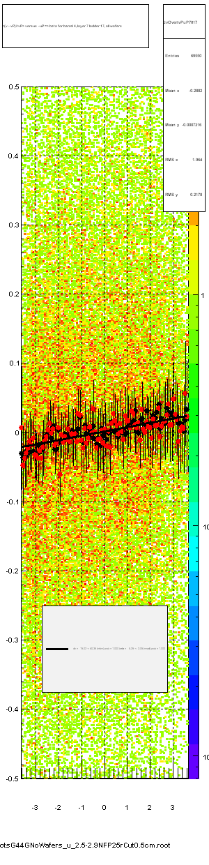 <(v - vP)/tvP> versus  -uP => beta for barrel 4, layer 7 ladder 17, all wafers
