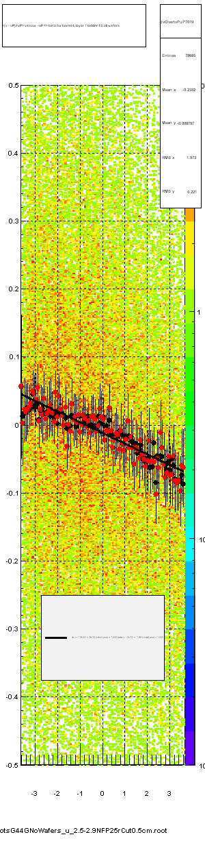 <(v - vP)/tvP> versus  -uP => beta for barrel 4, layer 7 ladder 19, all wafers