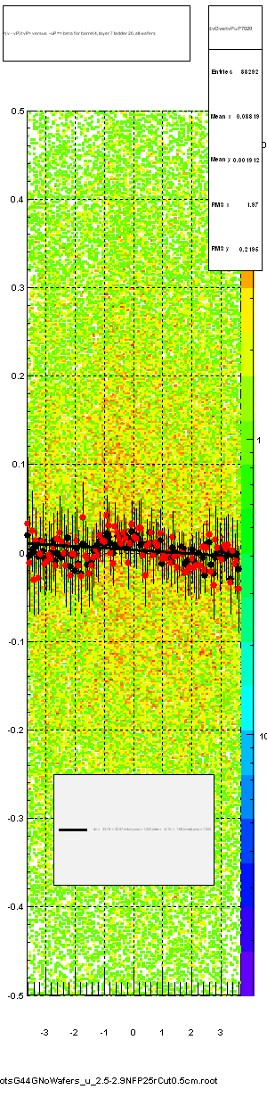 <(v - vP)/tvP> versus  -uP => beta for barrel 4, layer 7 ladder 20, all wafers