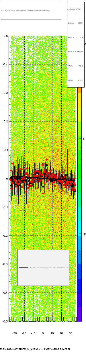 <(v - vP)/tvP> versus   vP => alpha for barrel 4, layer 7 ladder 1, all wafers