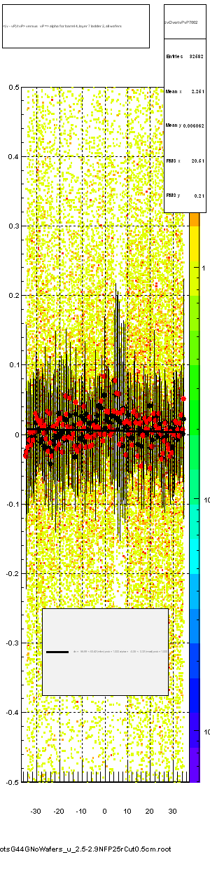 <(v - vP)/tvP> versus   vP => alpha for barrel 4, layer 7 ladder 2, all wafers