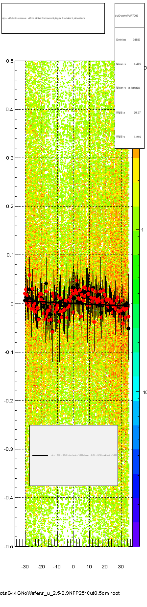 <(v - vP)/tvP> versus   vP => alpha for barrel 4, layer 7 ladder 3, all wafers