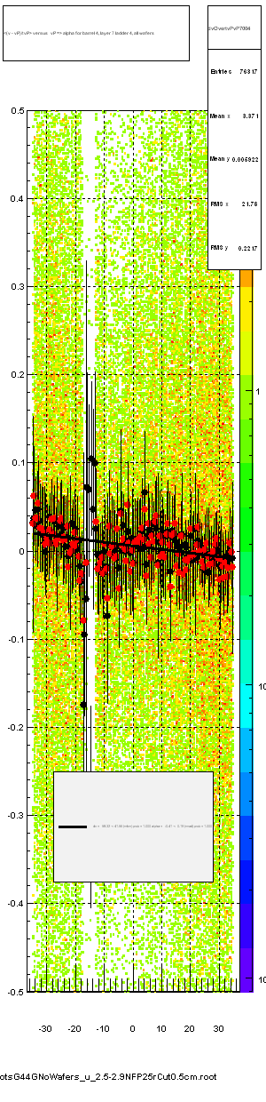 <(v - vP)/tvP> versus   vP => alpha for barrel 4, layer 7 ladder 4, all wafers