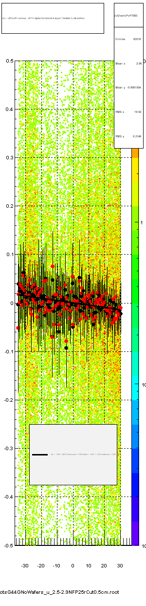 <(v - vP)/tvP> versus   vP => alpha for barrel 4, layer 7 ladder 5, all wafers