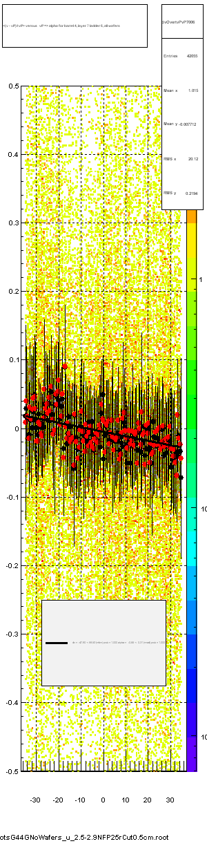 <(v - vP)/tvP> versus   vP => alpha for barrel 4, layer 7 ladder 6, all wafers