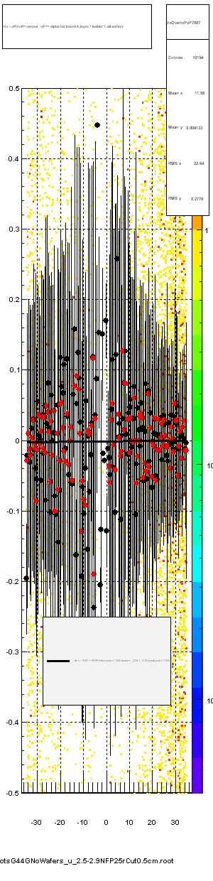 <(v - vP)/tvP> versus   vP => alpha for barrel 4, layer 7 ladder 7, all wafers