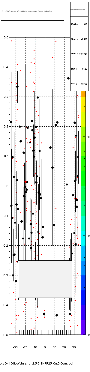 <(v - vP)/tvP> versus   vP => alpha for barrel 4, layer 7 ladder 8, all wafers