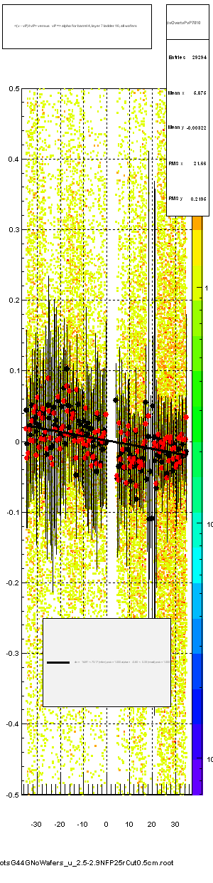 <(v - vP)/tvP> versus   vP => alpha for barrel 4, layer 7 ladder 10, all wafers