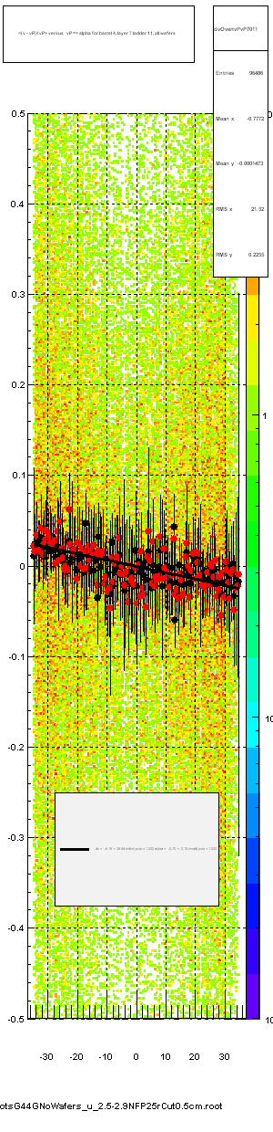 <(v - vP)/tvP> versus   vP => alpha for barrel 4, layer 7 ladder 11, all wafers