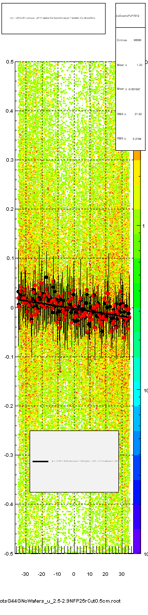 <(v - vP)/tvP> versus   vP => alpha for barrel 4, layer 7 ladder 12, all wafers