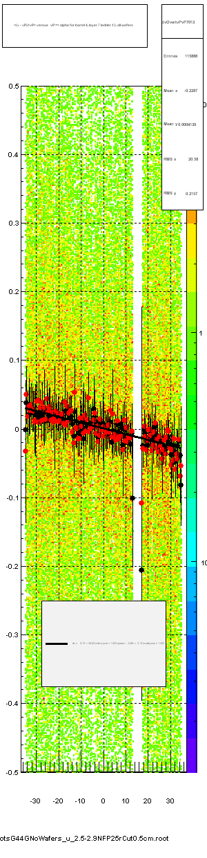 <(v - vP)/tvP> versus   vP => alpha for barrel 4, layer 7 ladder 13, all wafers