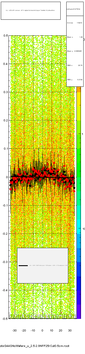 <(v - vP)/tvP> versus   vP => alpha for barrel 4, layer 7 ladder 14, all wafers