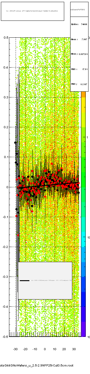 <(v - vP)/tvP> versus   vP => alpha for barrel 4, layer 7 ladder 15, all wafers