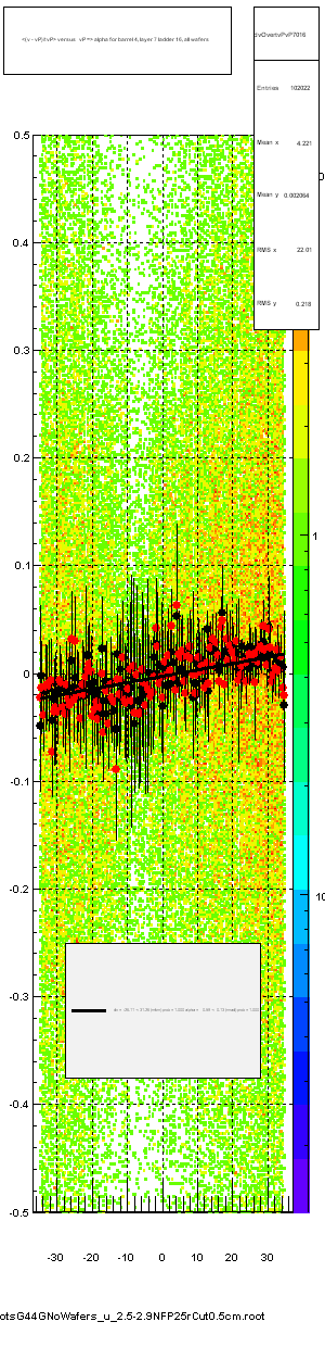 <(v - vP)/tvP> versus   vP => alpha for barrel 4, layer 7 ladder 16, all wafers
