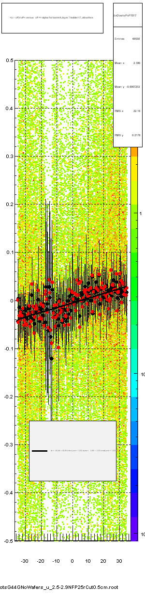 <(v - vP)/tvP> versus   vP => alpha for barrel 4, layer 7 ladder 17, all wafers