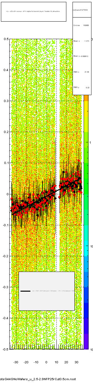 <(v - vP)/tvP> versus   vP => alpha for barrel 4, layer 7 ladder 18, all wafers