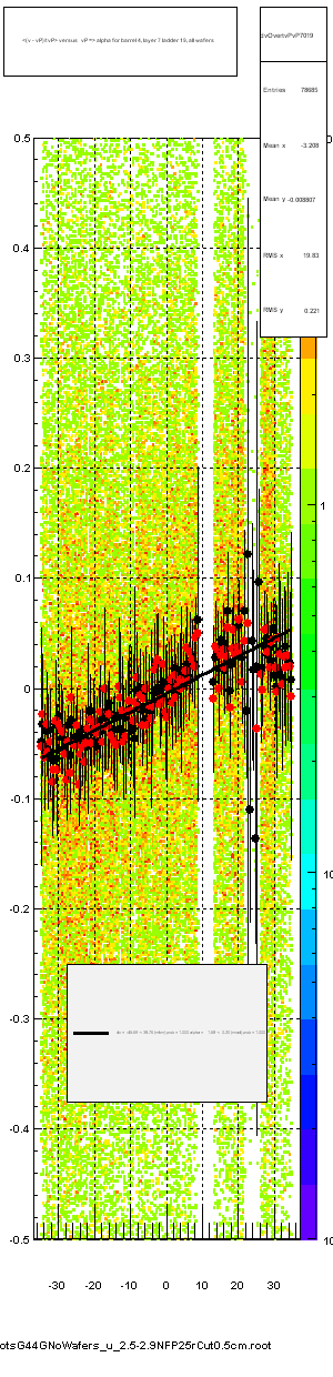 <(v - vP)/tvP> versus   vP => alpha for barrel 4, layer 7 ladder 19, all wafers