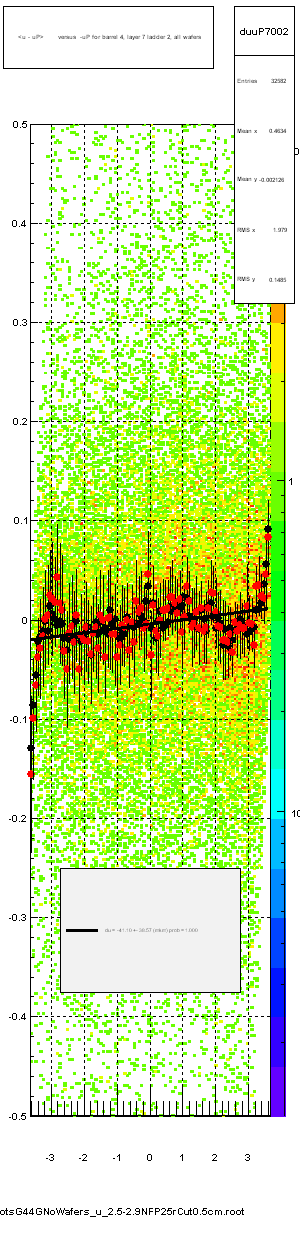 <u - uP>       versus  -uP for barrel 4, layer 7 ladder 2, all wafers
