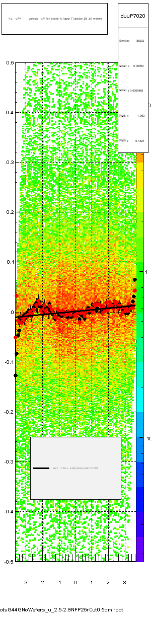 <u - uP>       versus  -uP for barrel 4, layer 7 ladder 20, all wafers