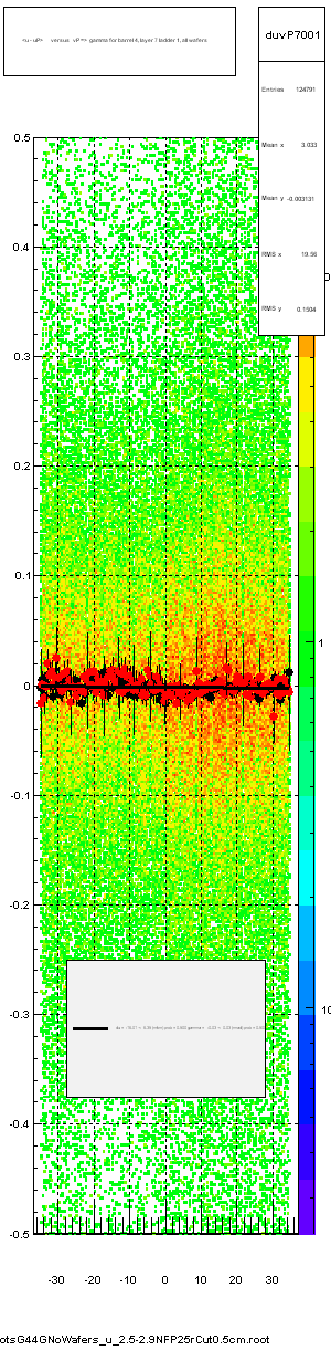 <u - uP>       versus   vP =>  gamma for barrel 4, layer 7 ladder 1, all wafers