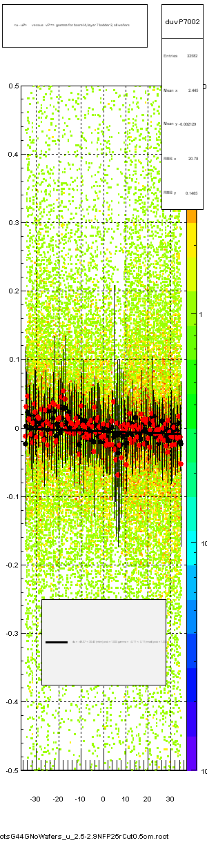 <u - uP>       versus   vP =>  gamma for barrel 4, layer 7 ladder 2, all wafers