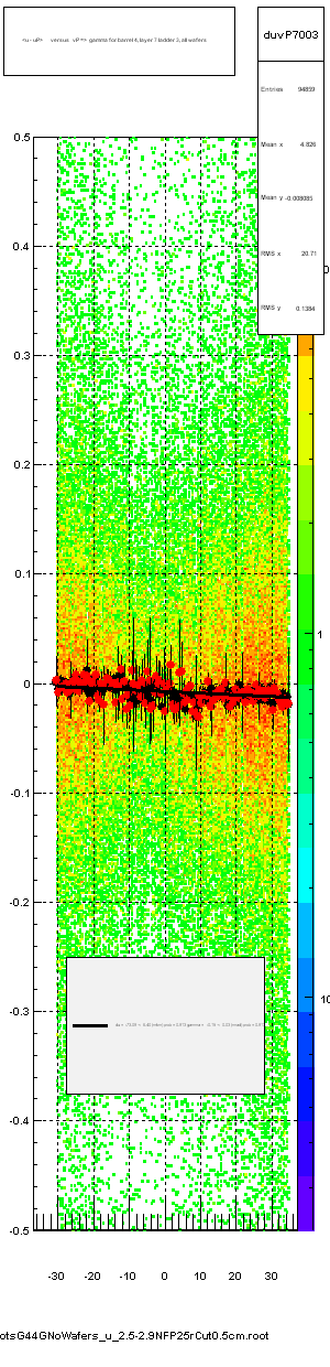 <u - uP>       versus   vP =>  gamma for barrel 4, layer 7 ladder 3, all wafers