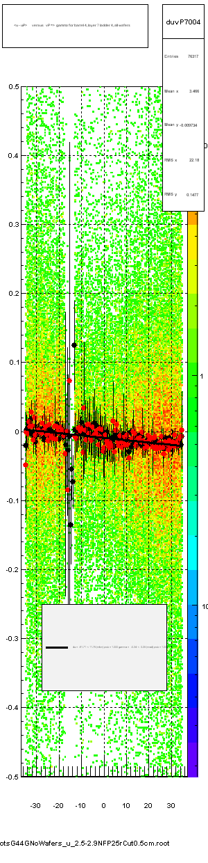 <u - uP>       versus   vP =>  gamma for barrel 4, layer 7 ladder 4, all wafers