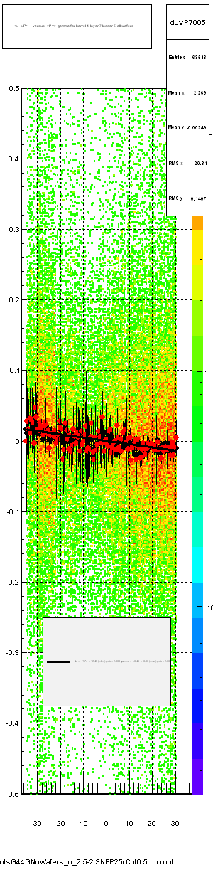 <u - uP>       versus   vP =>  gamma for barrel 4, layer 7 ladder 5, all wafers