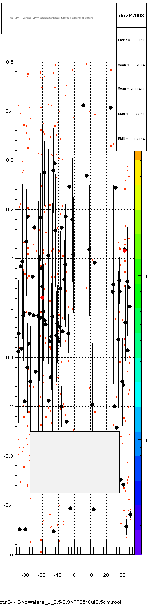 <u - uP>       versus   vP =>  gamma for barrel 4, layer 7 ladder 8, all wafers