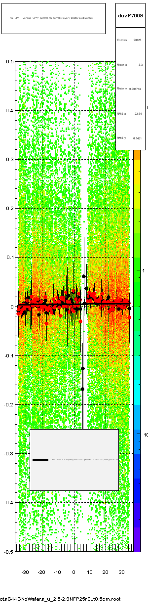 <u - uP>       versus   vP =>  gamma for barrel 4, layer 7 ladder 9, all wafers