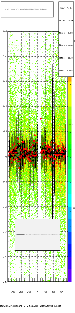 <u - uP>       versus   vP =>  gamma for barrel 4, layer 7 ladder 10, all wafers