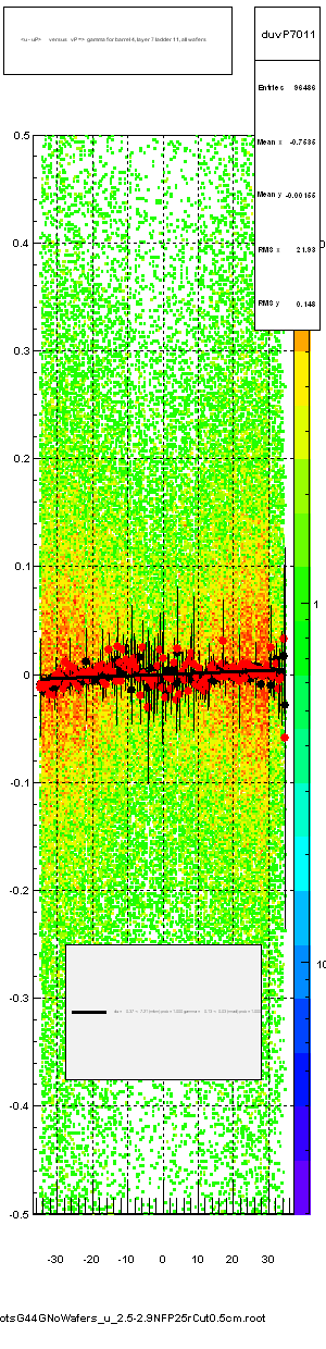 <u - uP>       versus   vP =>  gamma for barrel 4, layer 7 ladder 11, all wafers