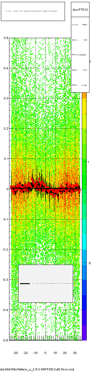 <u - uP>       versus   vP =>  gamma for barrel 4, layer 7 ladder 12, all wafers