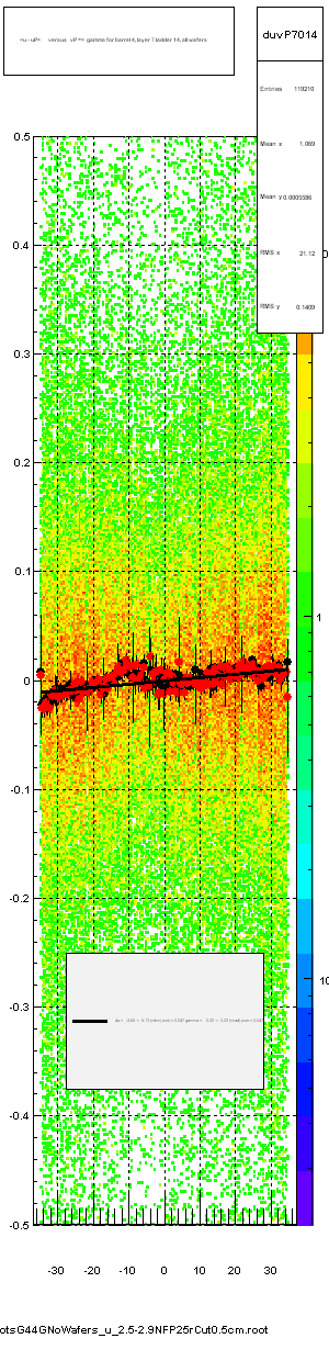 <u - uP>       versus   vP =>  gamma for barrel 4, layer 7 ladder 14, all wafers