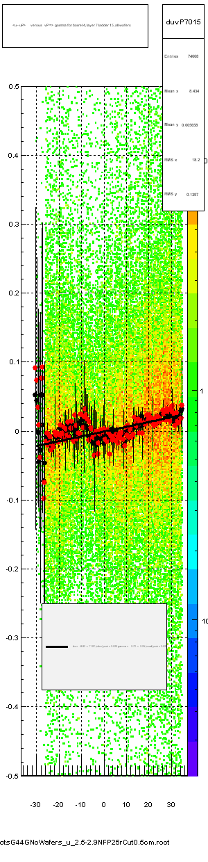 <u - uP>       versus   vP =>  gamma for barrel 4, layer 7 ladder 15, all wafers