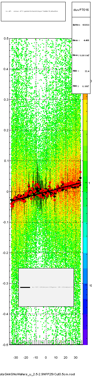 <u - uP>       versus   vP =>  gamma for barrel 4, layer 7 ladder 16, all wafers