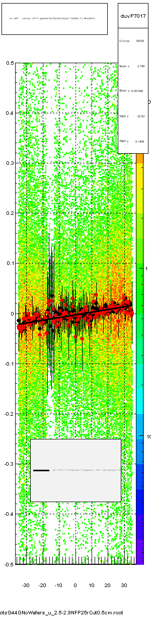 <u - uP>       versus   vP =>  gamma for barrel 4, layer 7 ladder 17, all wafers