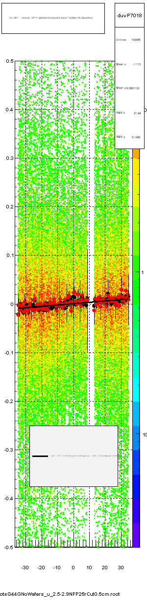 <u - uP>       versus   vP =>  gamma for barrel 4, layer 7 ladder 18, all wafers