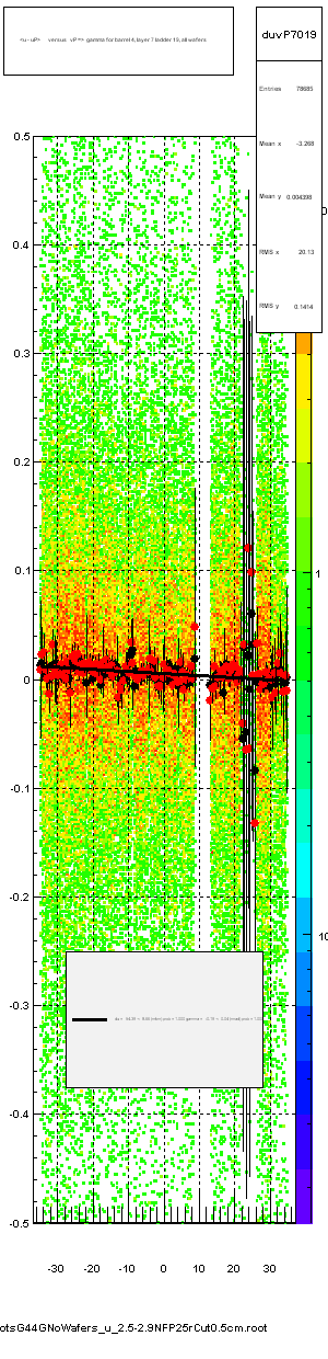 <u - uP>       versus   vP =>  gamma for barrel 4, layer 7 ladder 19, all wafers