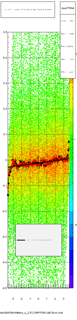 <u - uP>       versus  -uP for barrel 4, layer 7 ladder 4, all wafers